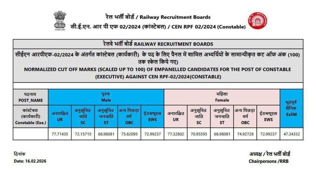 RPF Constable Final Result 2026